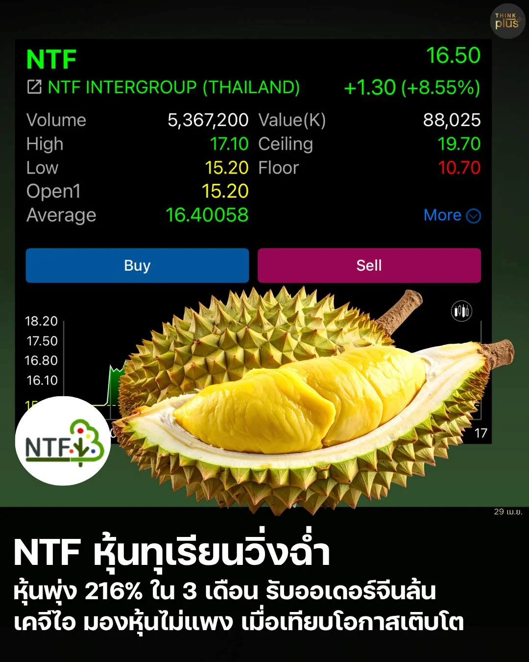 NTF หุ้นทุเรียนวิ่งฉ่ำ  หุ้นพุ่ง 216% ใน 3 เดือน รับออเดอร์จีนล้น เคจีไอ มองหุ้นไม่แพง เมื่อเทียบโอกาสเติบโต