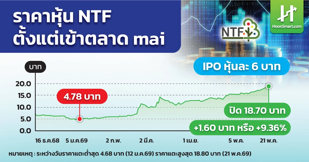 NTF วิ่งรับไฮซีซั่นทุเรียน 5 เดือนหุ้นพุ่ง 202% – KGI อัพเป้าใหม่ KTX ให้สูง 21.60 บาท