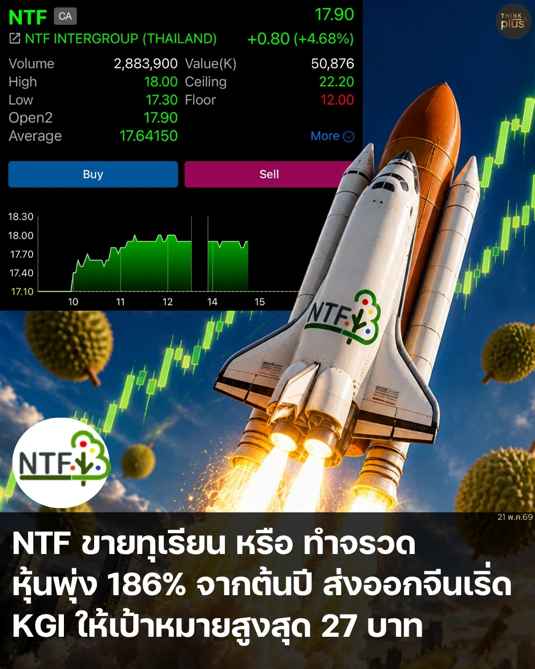 NTF ขายทุเรียน หรือ ทำจรวด หุ้นพุ่ง 186% จากต้นปี ส่งออกจีนเริ่ด KGI ให้เป้าหมายสูงสุด 27 บาท